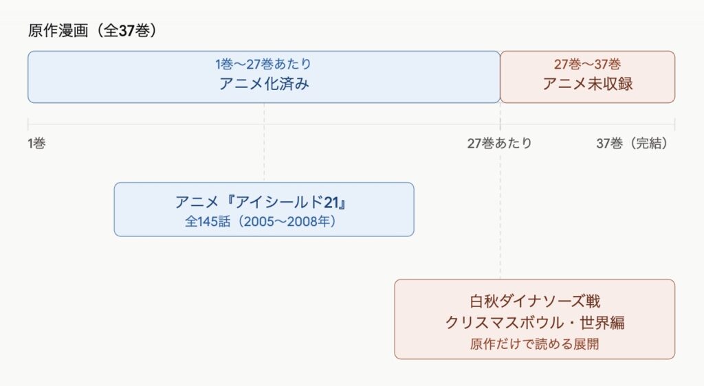 アイシールド21のアニメと原作の図解